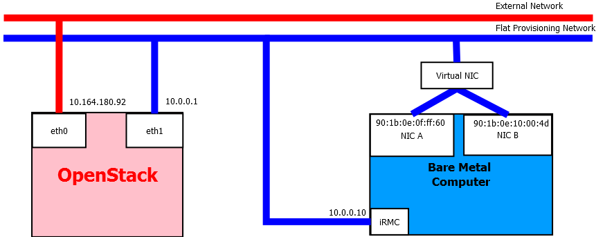 Network prototype of Bare Metal Provisioning.