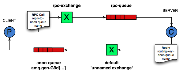 RPC-OverRMQ