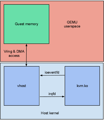 vhost-architecture